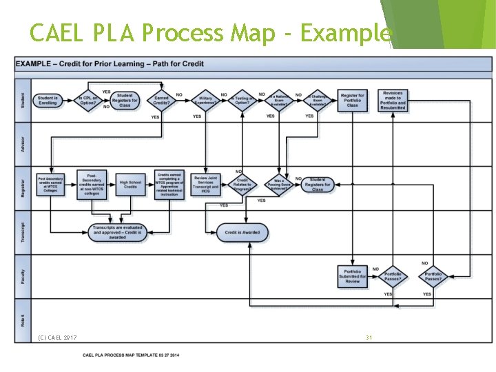 CAEL PLA Process Map - Example (C) CAEL 2017 31 CAEL PLA Process Map - Example (C) CAEL 2017 31