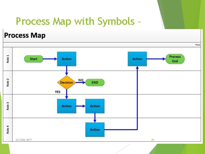 Process Map with Symbols – Example (C) CAEL 2017 38 Process Map with Symbols – Example (C) CAEL 2017 38