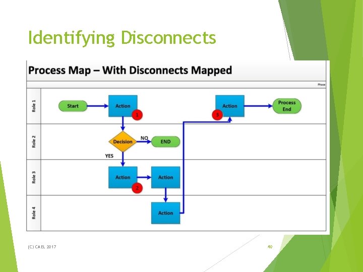 Identifying Disconnects (C) CAEL 2017 40 Identifying Disconnects (C) CAEL 2017 40