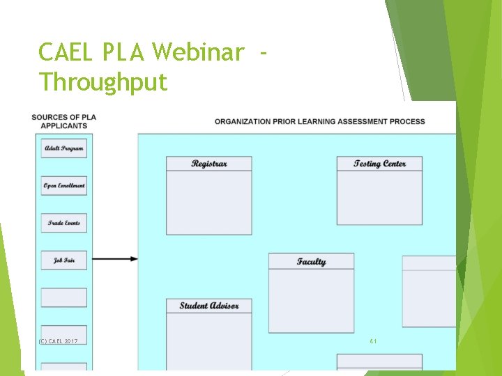 CAEL PLA Webinar Throughput (C) CAEL 2017 61 CAEL PLA Webinar Throughput (C) CAEL 2017 61