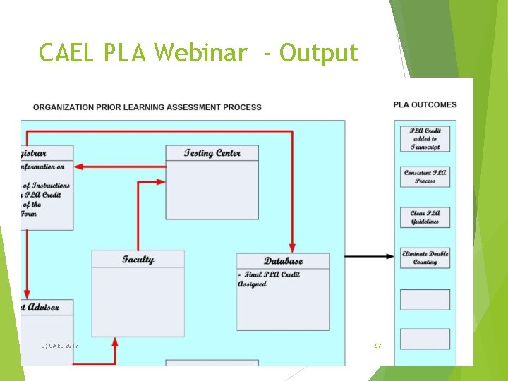 CAEL PLA Webinar - Output (C) CAEL 2017 67 CAEL PLA Webinar - Output (C) CAEL 2017 67