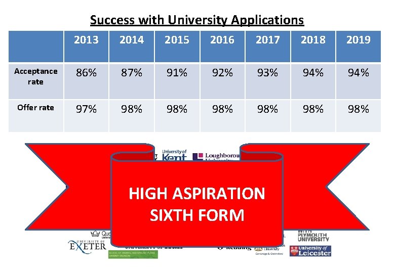Success with University Applications 2013 2014 2015 2016 2017 2018 2019 Acceptance rate 86%