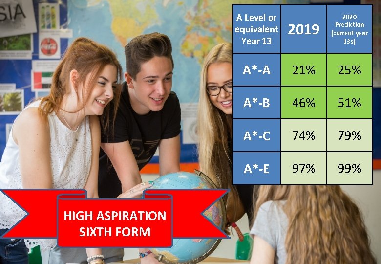 HIGH ASPIRATION SIXTH FORM A Level or equivalent Year 13 2019 2020 Prediction (current