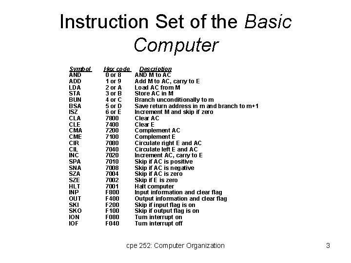 Instruction Set of the Basic Computer Symbol AND ADD LDA STA BUN BSA ISZ
