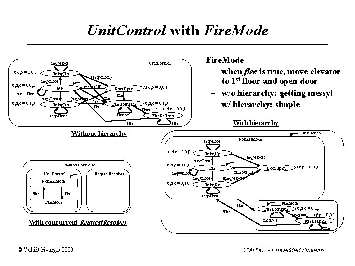 Unit. Control with Fire. Mode req>floor u, d, o = 1, 0, 0 u,