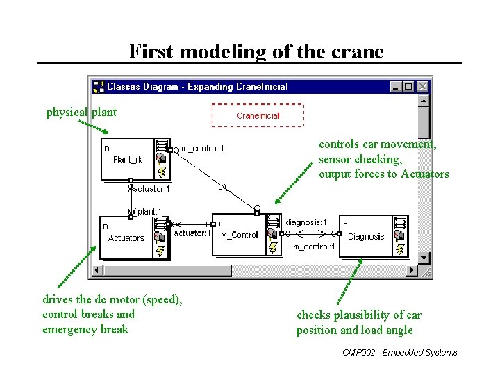 First modeling of the crane physical plant controls car movement, sensor checking, output forces