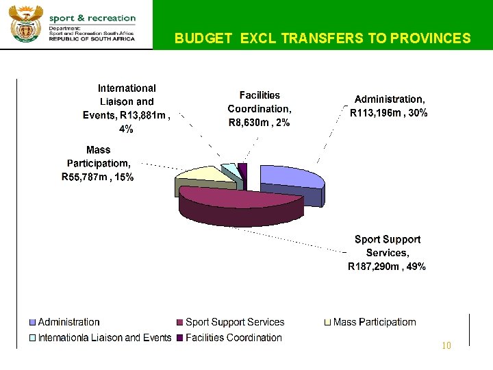 BUDGET EXCL TRANSFERS TO PROVINCES 10 