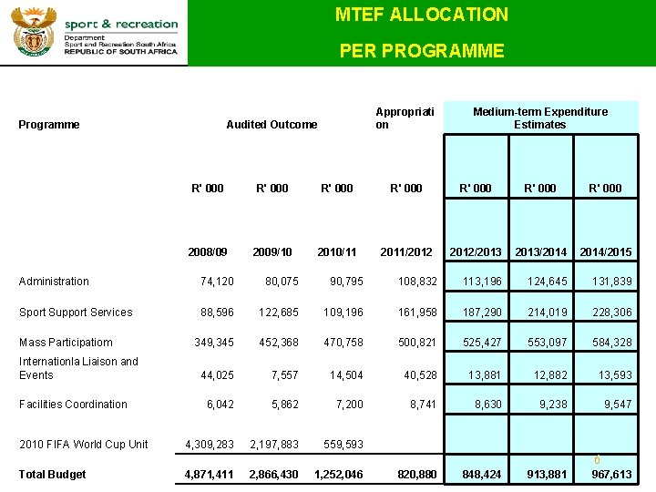 MTEF ALLOCATION PER PROGRAMME Programme Appropriati on Audited Outcome Medium-term Expenditure Estimates R' 000