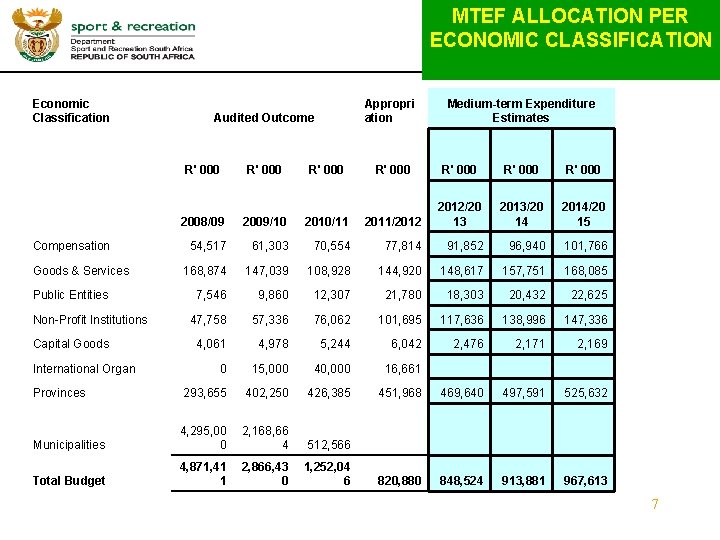 MTEF ALLOCATION PER ECONOMIC CLASSIFICATION Economic Classification Appropri ation Audited Outcome R' 000 Medium-term