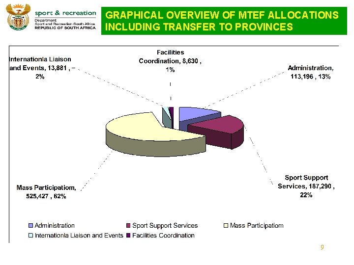 GRAPHICAL OVERVIEW OF MTEF ALLOCATIONS INCLUDING TRANSFER TO PROVINCES 9 