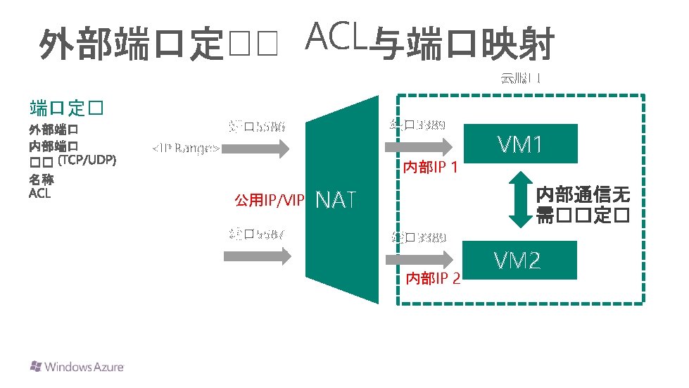 云服� 端口定� 端口 3389 端口 5586 <IP Range> 内部IP 1 公用IP/VIP 端口 5587 VM