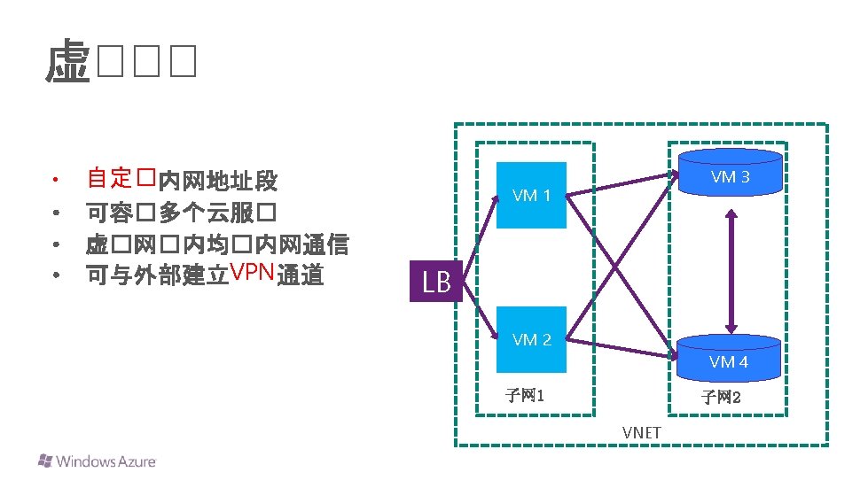  • 自定� VM 3 VM 1 VPN LB VM 2 VM 4 子网
