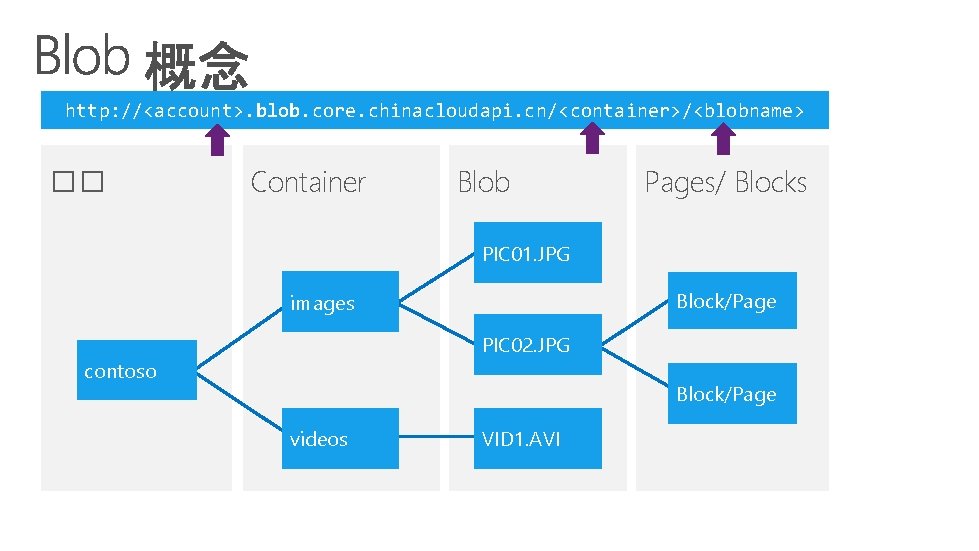 http: //<account>. blob. core. chinacloudapi. cn/<container>/<blobname> �� Container Blob Pages/ Blocks PIC 01. JPG