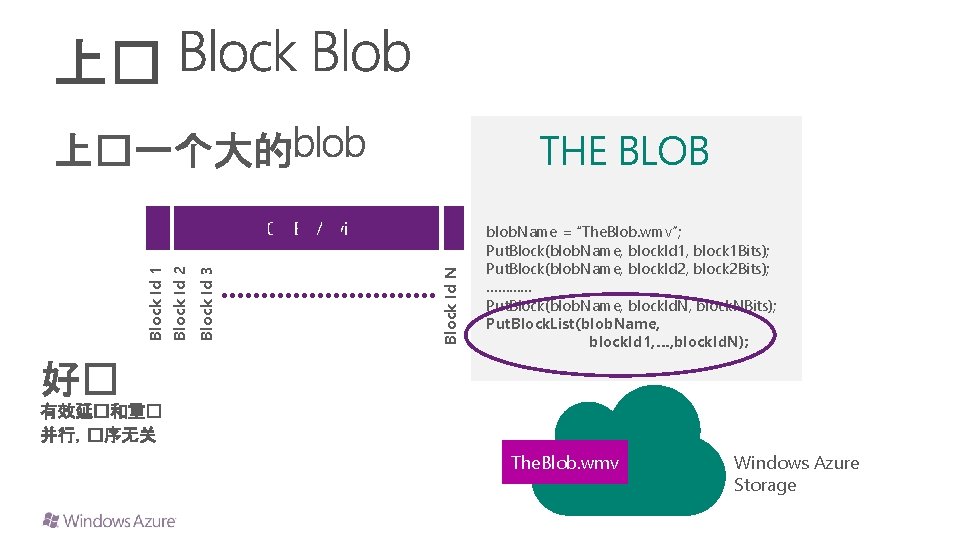 THE BLOB Block Id N Block Id 3 Block Id 1 Block Id 2