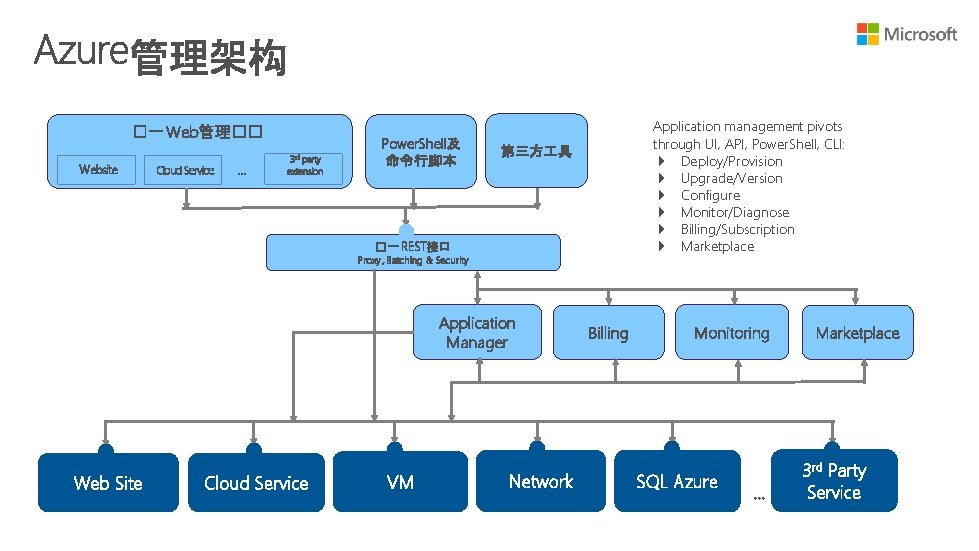 �一 Web管理�� Website Cloud Service … 3 rd party extension Power. Shell及 命令行脚本 Application