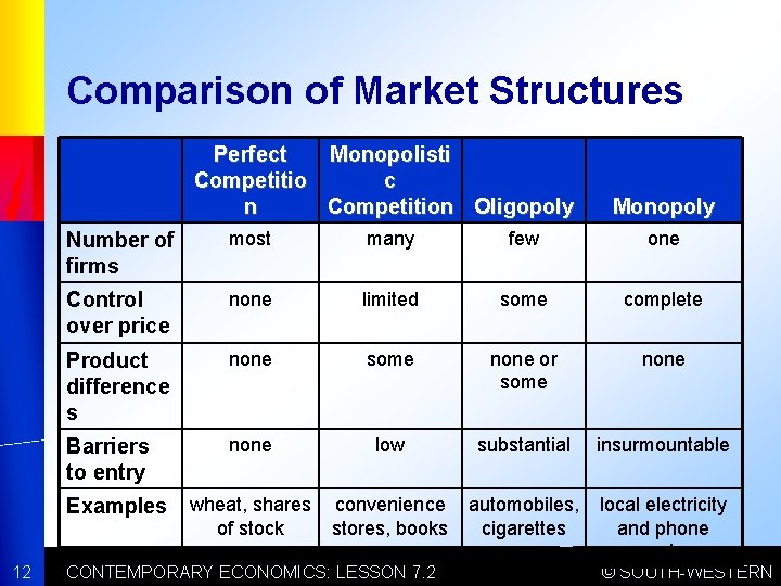 Comparison of Market Structures Perfect Monopolisti Competitio c n Competition Oligopoly Number of firms