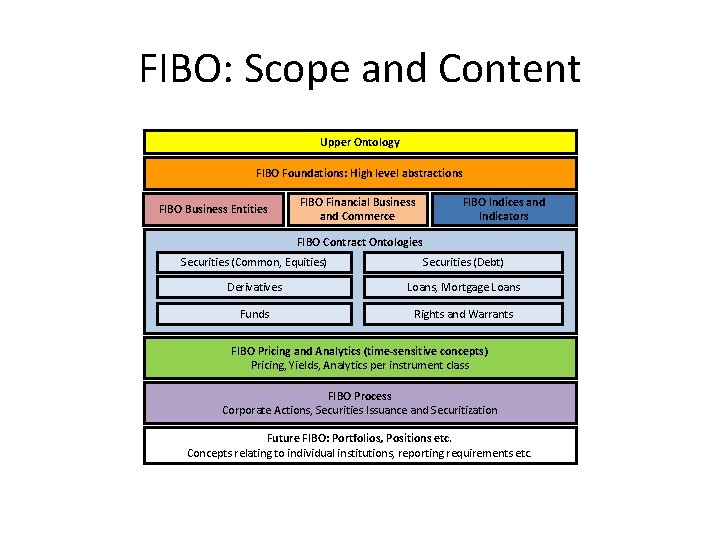FIBO: Scope and Content Upper Ontology FIBO Foundations: High level abstractions FIBO Business Entities
