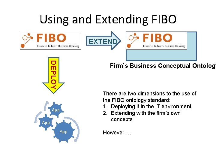 Using and Extending FIBO EXTEND DEPLOY Firm’s Business Conceptual Ontology There are two dimensions