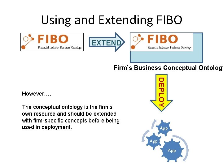 Using and Extending FIBO EXTEND Firm’s Business Conceptual Ontology The conceptual ontology is the