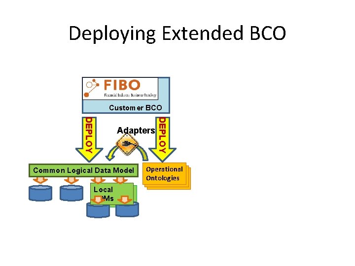 Deploying Extended BCO Customer BCO Common Logical Data Model Local LDMs DEPLOY Adapters Operational