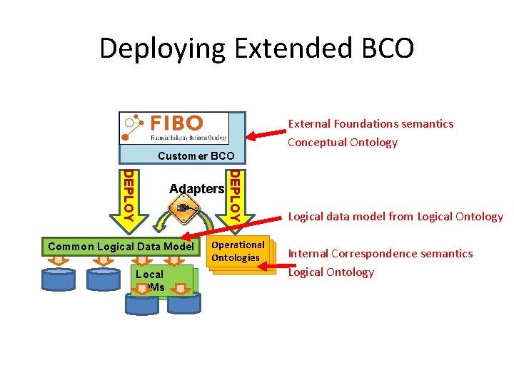 Deploying Extended BCO External Foundations semantics Conceptual Ontology Customer BCO Common Logical Data Model