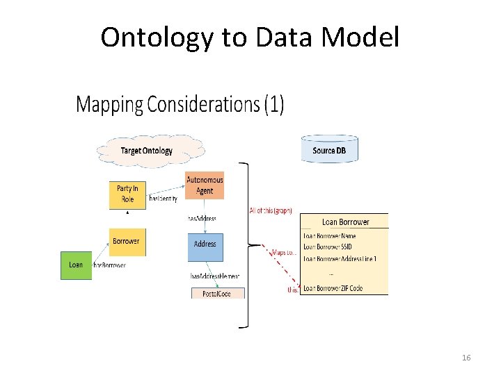 Ontology to Data Model 16 