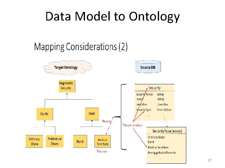 Data Model to Ontology 17 