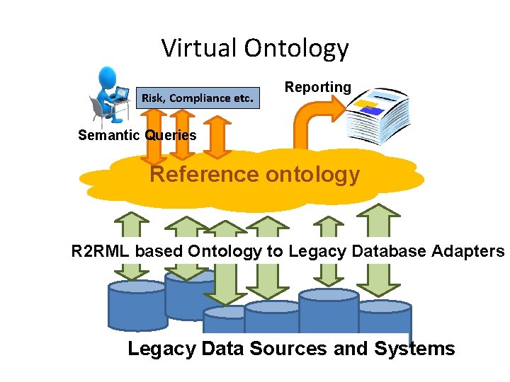 Virtual Ontology Risk, Compliance etc. Reporting Semantic Queries Reference ontology R 2 RML based