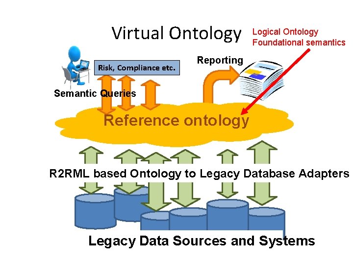 Virtual Ontology Risk, Compliance etc. Logical Ontology Foundational semantics Reporting Semantic Queries Reference ontology