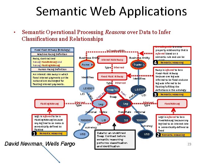 Semantic Web Applications • Semantic Operational Processing Reasons over Data to Infer Classifications and