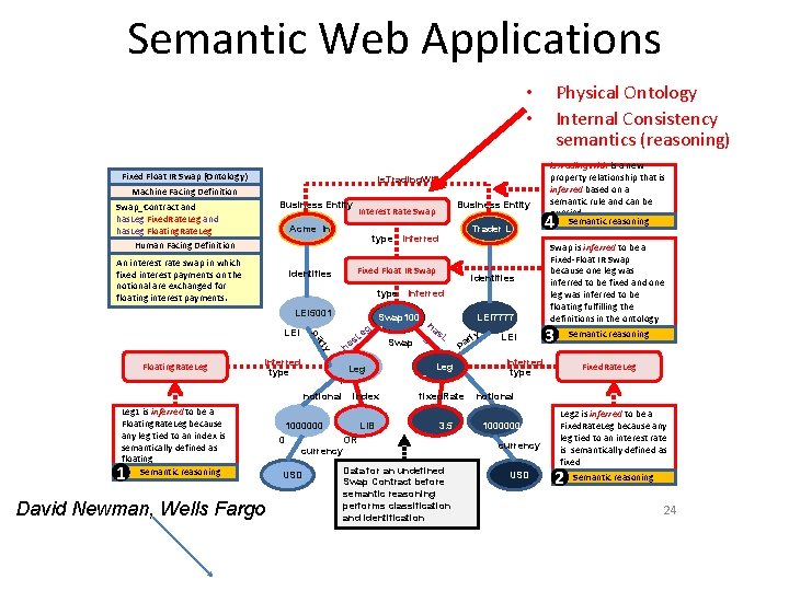 Semantic Web Applications Physical Ontology Internal Consistency semantics (reasoning) • • Fixed Float IR