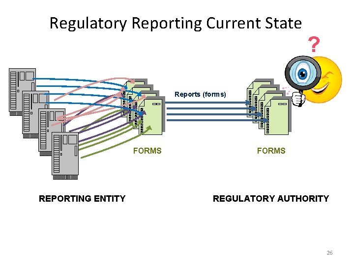 Regulatory Reporting Current State ? Reports (forms) FORMS REPORTING ENTITY FORMS REGULATORY AUTHORITY 26