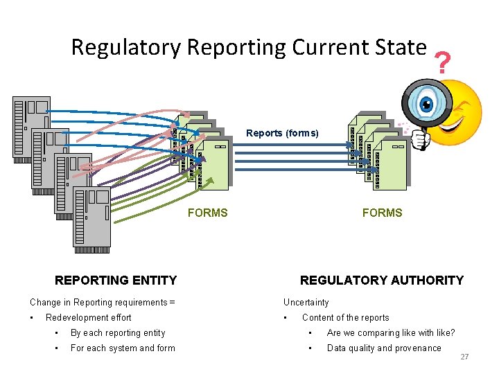 Regulatory Reporting Current State ? Reports (forms) FORMS REPORTING ENTITY REGULATORY AUTHORITY Change in