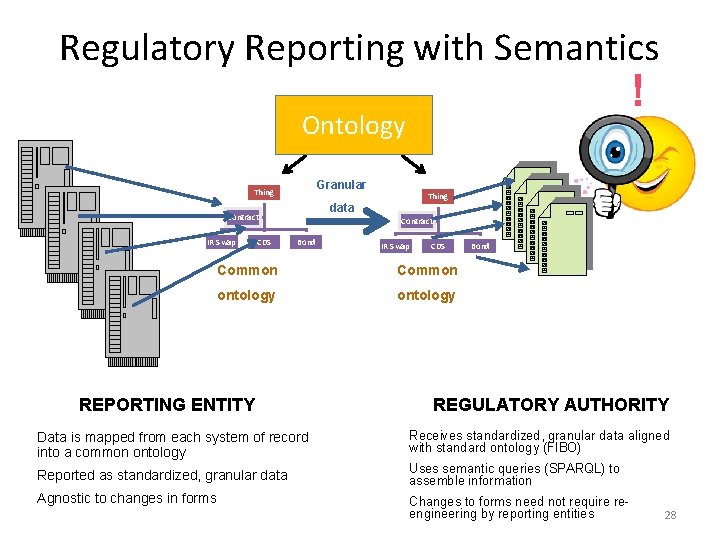 Regulatory Reporting with Semantics ! Ontology Granular Thing Contract IR Swap CDS Thing data