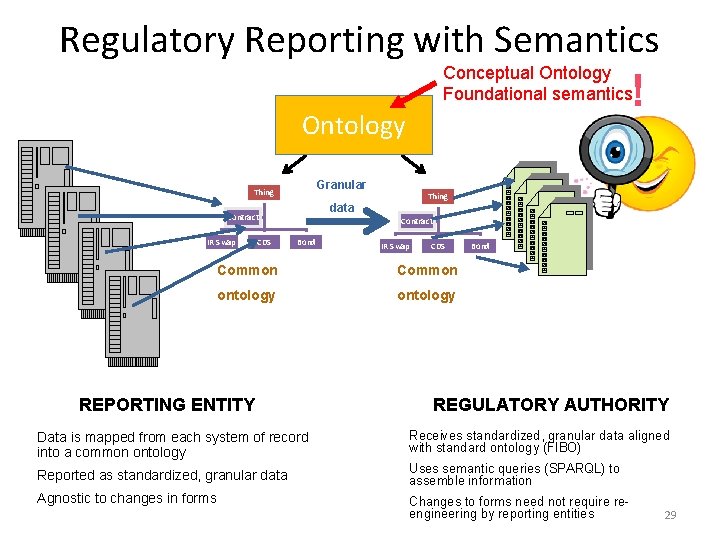 Regulatory Reporting with Semantics Conceptual Ontology Foundational semantics ! Ontology Granular Thing Contract IR