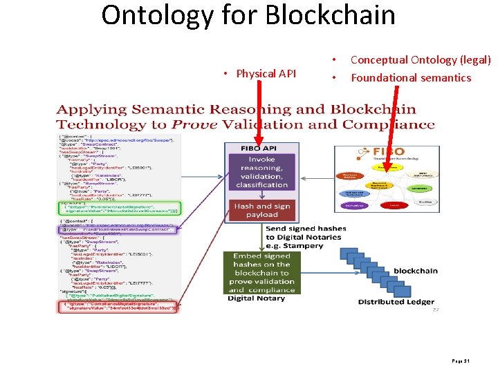 Ontology for Blockchain • Physical API • • Conceptual Ontology (legal) Foundational semantics Page