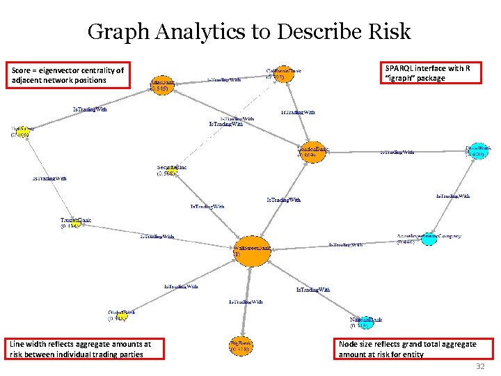 Graph Analytics to Describe Risk Score = eigenvector centrality of adjacent network positions Line