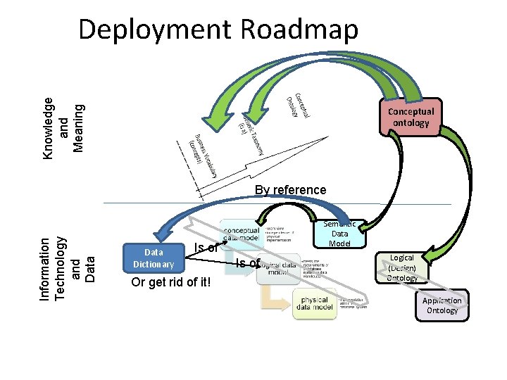 Knowledge and Meaning Deployment Roadmap Conceptual ontology Information Technology and Data By reference Data