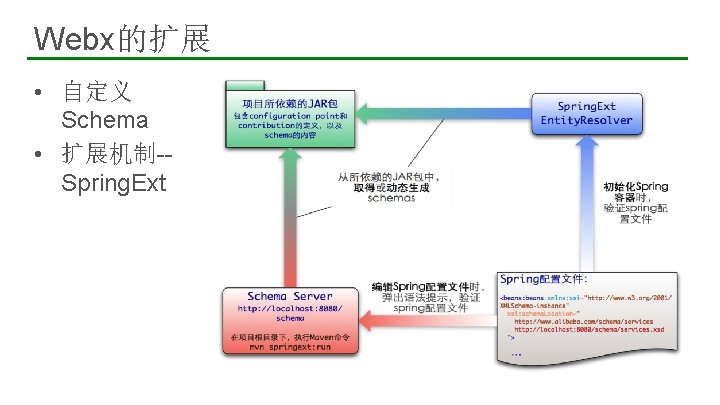 Webx的扩展 • 自定义 Schema • 扩展机制-Spring. Ext 14 