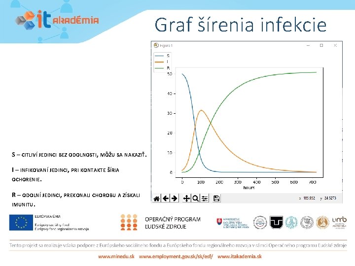 Graf šírenia infekcie S – CITLIVÍ JEDINCI BEZ ODOLNOSTI, MÔŽU SA NAKAZIŤ. I –