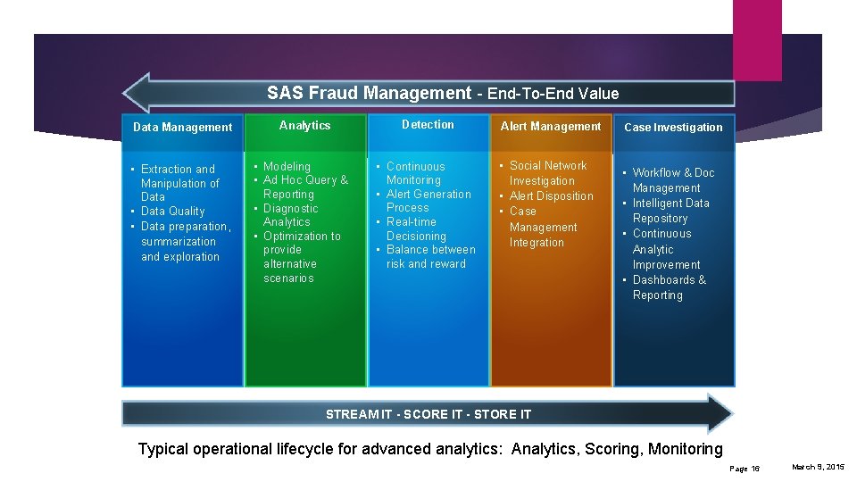 SAS Fraud Management - End-To-End Value Data Management • Extraction and Manipulation of Data