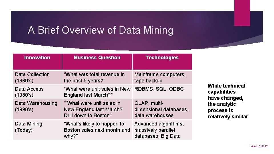 A Brief Overview of Data Mining Innovation Business Question Technologies Data Collection (1960’s) “What