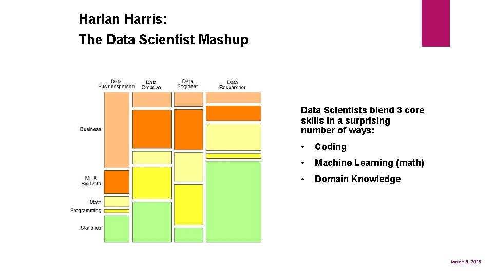 Harlan Harris: The Data Scientist Mashup Data Scientists blend 3 core skills in a