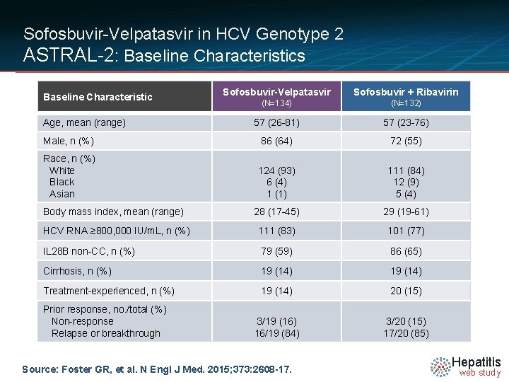 Sofosbuvir-Velpatasvir in HCV Genotype 2 ASTRAL-2: Baseline Characteristics Sofosbuvir-Velpatasvir Sofosbuvir + Ribavirin (N=134) (N=132)