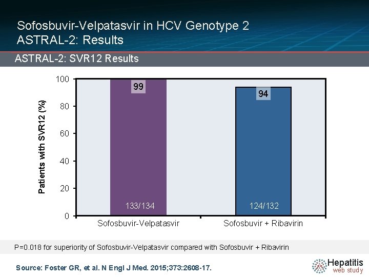 Sofosbuvir-Velpatasvir in HCV Genotype 2 ASTRAL-2: Results ASTRAL-2: SVR 12 Results Patients with SVR