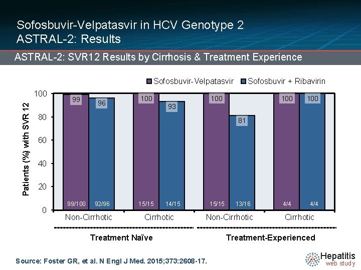 Sofosbuvir-Velpatasvir in HCV Genotype 2 ASTRAL-2: Results ASTRAL-2: SVR 12 Results by Cirrhosis &