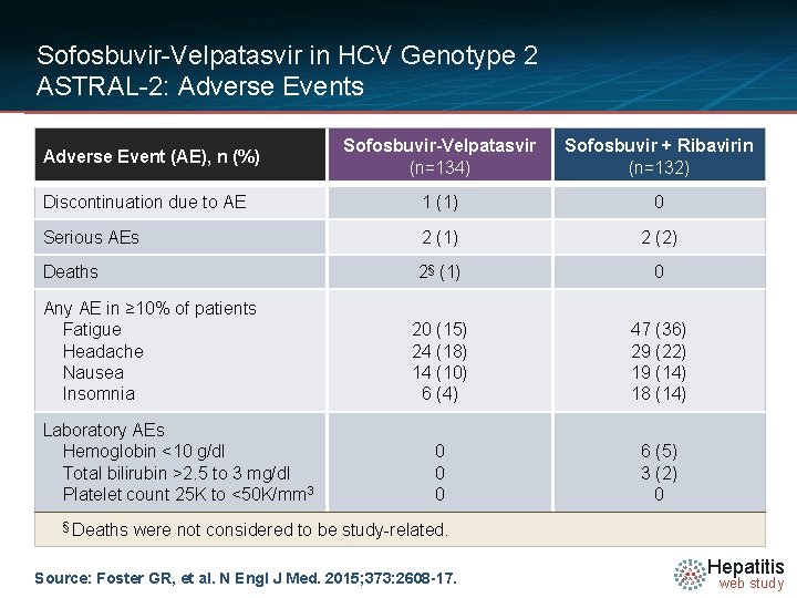Sofosbuvir-Velpatasvir in HCV Genotype 2 ASTRAL-2: Adverse Events Sofosbuvir-Velpatasvir (n=134) Sofosbuvir + Ribavirin (n=132)