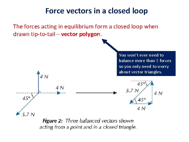 Force vectors in a closed loop The forces acting in equilibrium form a closed