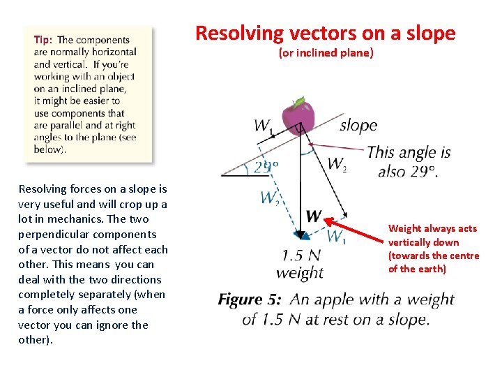Resolving vectors on a slope (or inclined plane) Resolving forces on a slope is