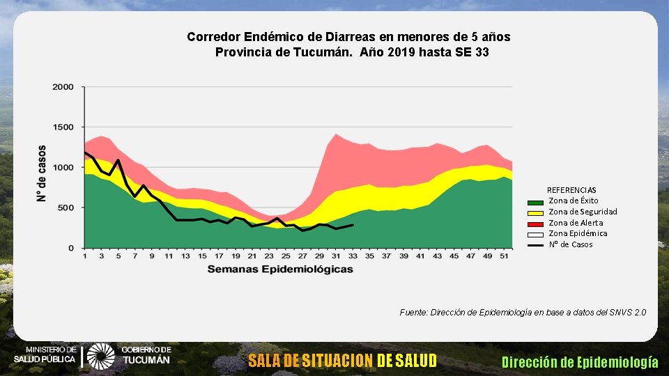 Corredor Endémico de Diarreas en menores de 5 años Provincia de Tucumán. Año 2019